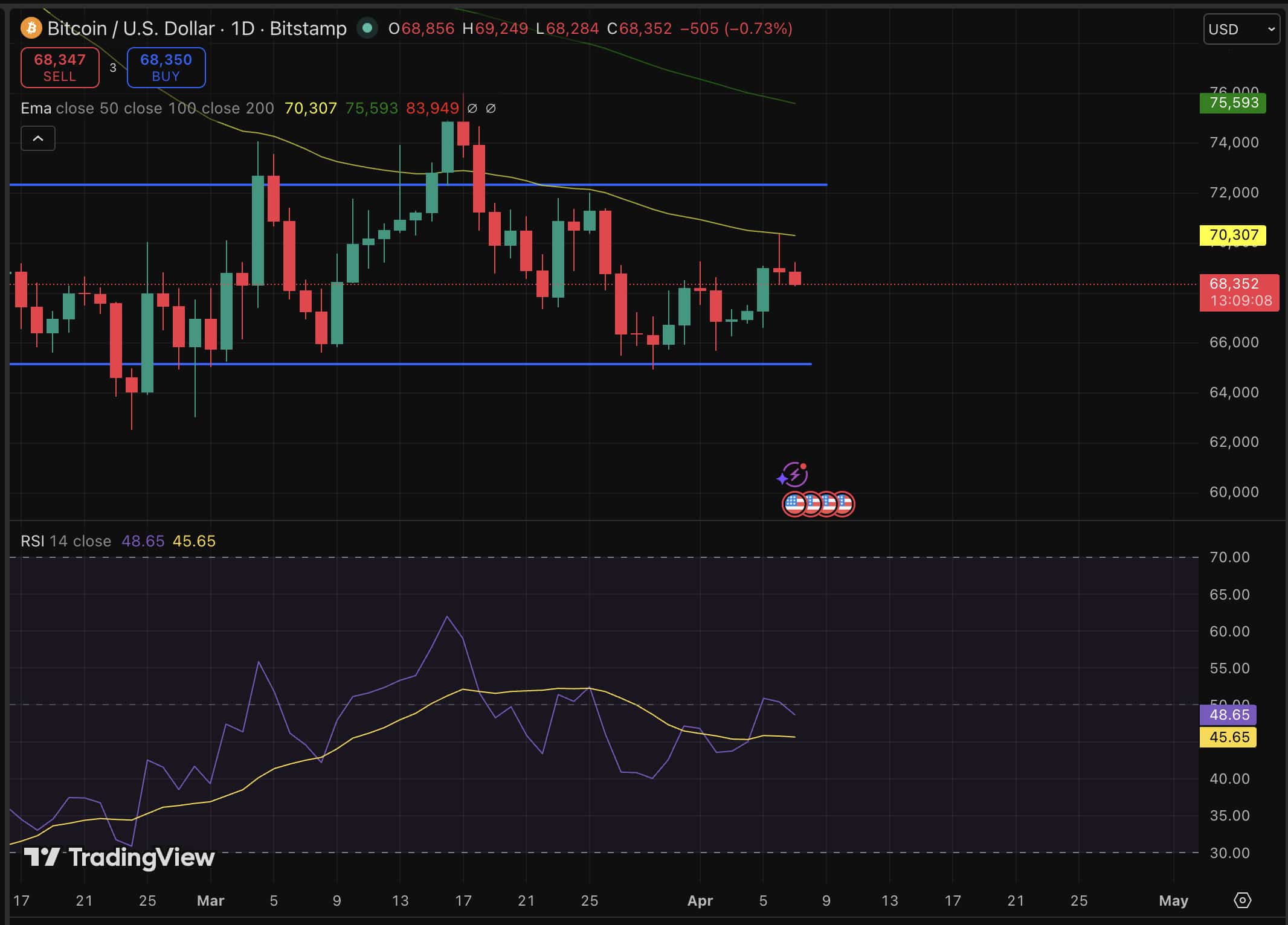 O preço do Bitcoin está fazendo algo que não fazia há meses ao se mover em seus próprios termos, quebrando a recente previsão de baixa.