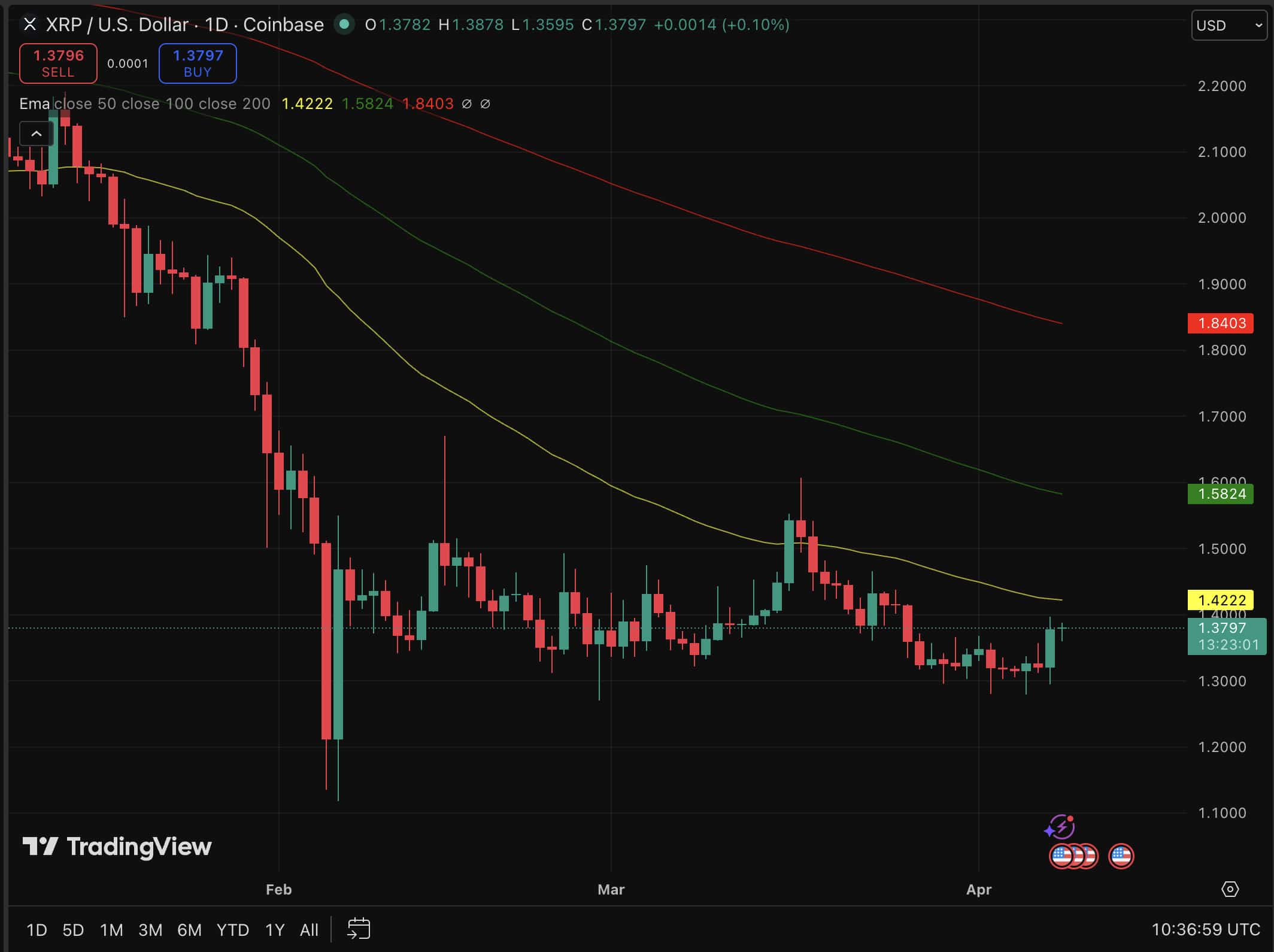 XRP registrou 119,6 milhões de USD em entradas semanais de fundos no período encerrado na semana passada, ocorrido quando a previsão de preço estava em níveis mínimos.