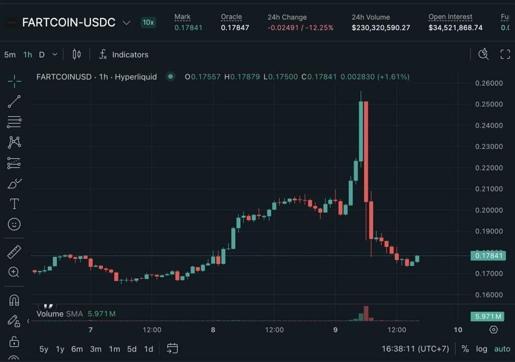 Supostamente, um grupo de carteiras de criptomoedas impulsionou a FARTCOIN em 20% na Hyperliquid e, em seguida, usou os mecanismos de liquidação da própria plataforma contra ela.