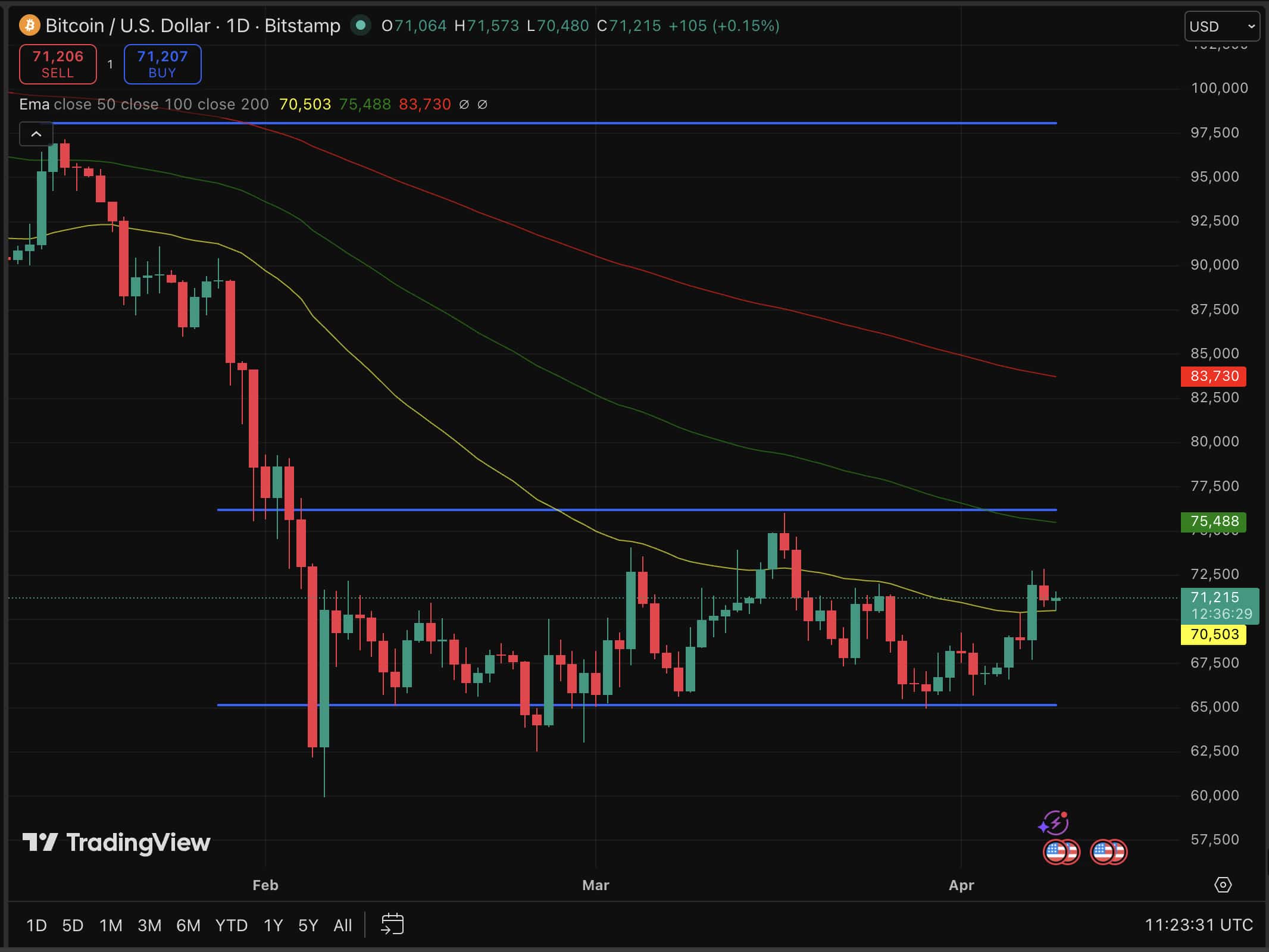 O Bitcoin está 43% abaixo de seu pico e, ainda assim, Wall Street não hesitou. A máquina institucional continua operando em velocidade máxima.