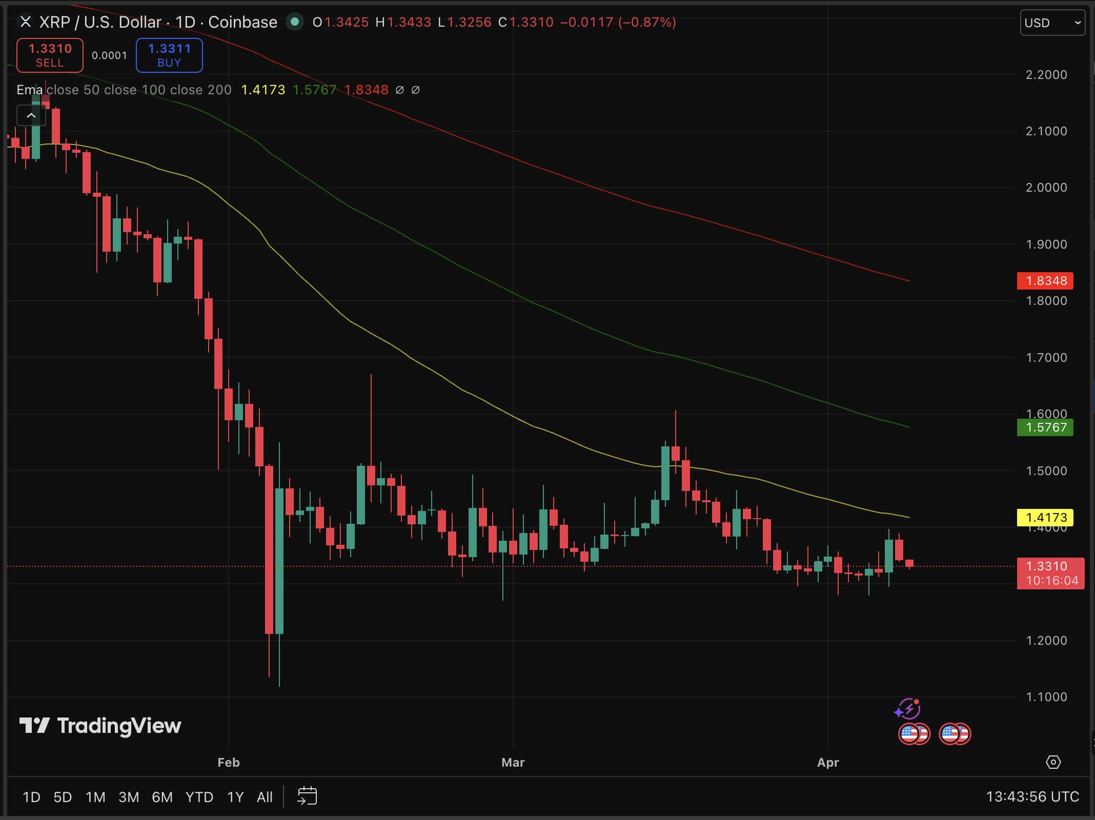 O preço do XRP está em 1,33 USD, caindo cerca de 4% em 24 horas, e a previsão gráfica não é animadora. Hora de vender suas posições?
