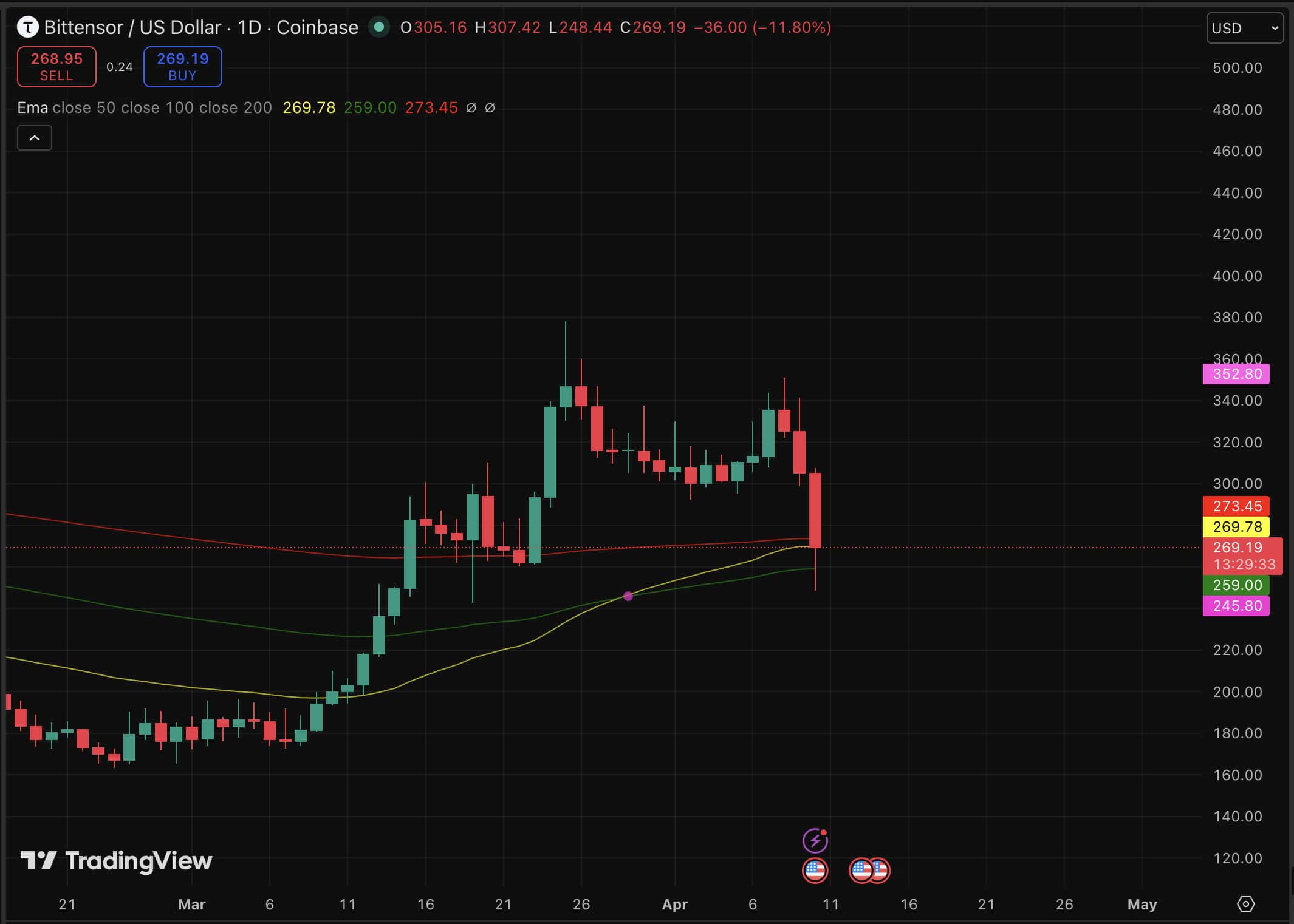 Bittensor price collapsed after one of prominent developers publicly torched the ecosystem, and the price prediction is getting bearish.