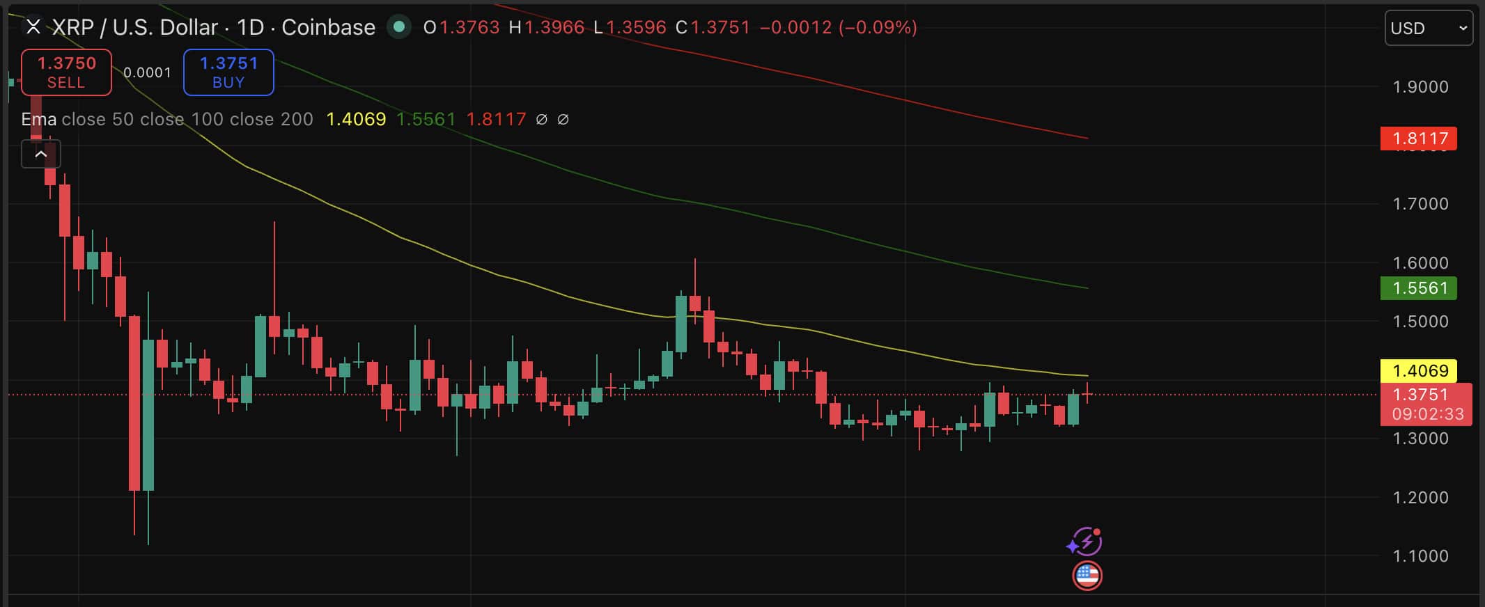 O preço do XRP está sendo negociado perto de 1,39 USD enquanto as previsões se preparam para o que pode ser o mês mais consequente na história regulatória da Ripple.