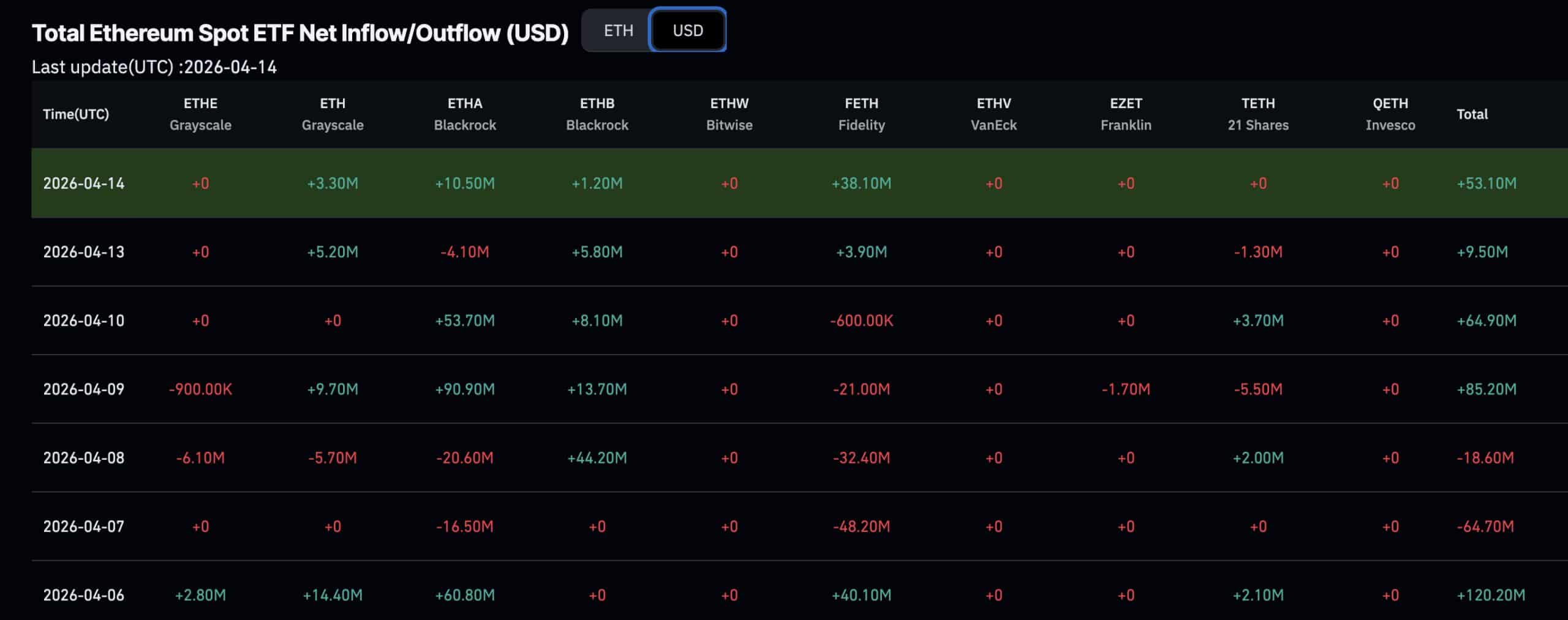 Institutional money keeps flowing in to Ethereum, even as price fights for footing, sending our prediction into neutral territory. 