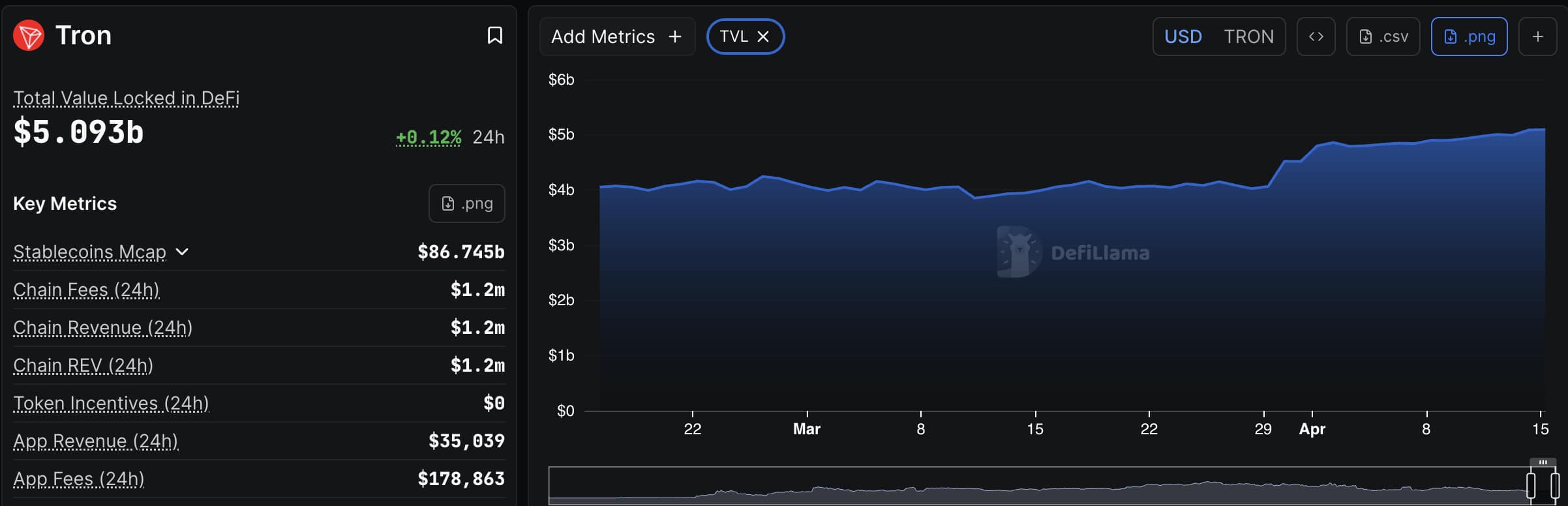 Tron crypto price holds $0.32 and is generating revenue, defying market slump and bearish prediction outlook.