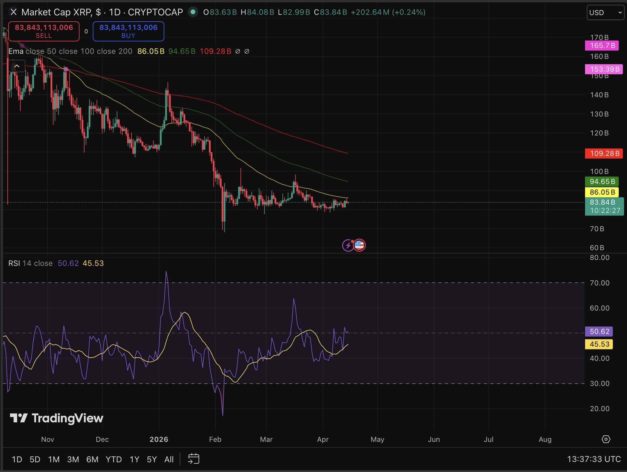 XRP price is trading at above $1.35 as a landmark zero-knowledge proof deployment on XRPL shifts the institutional narrative and prediction.