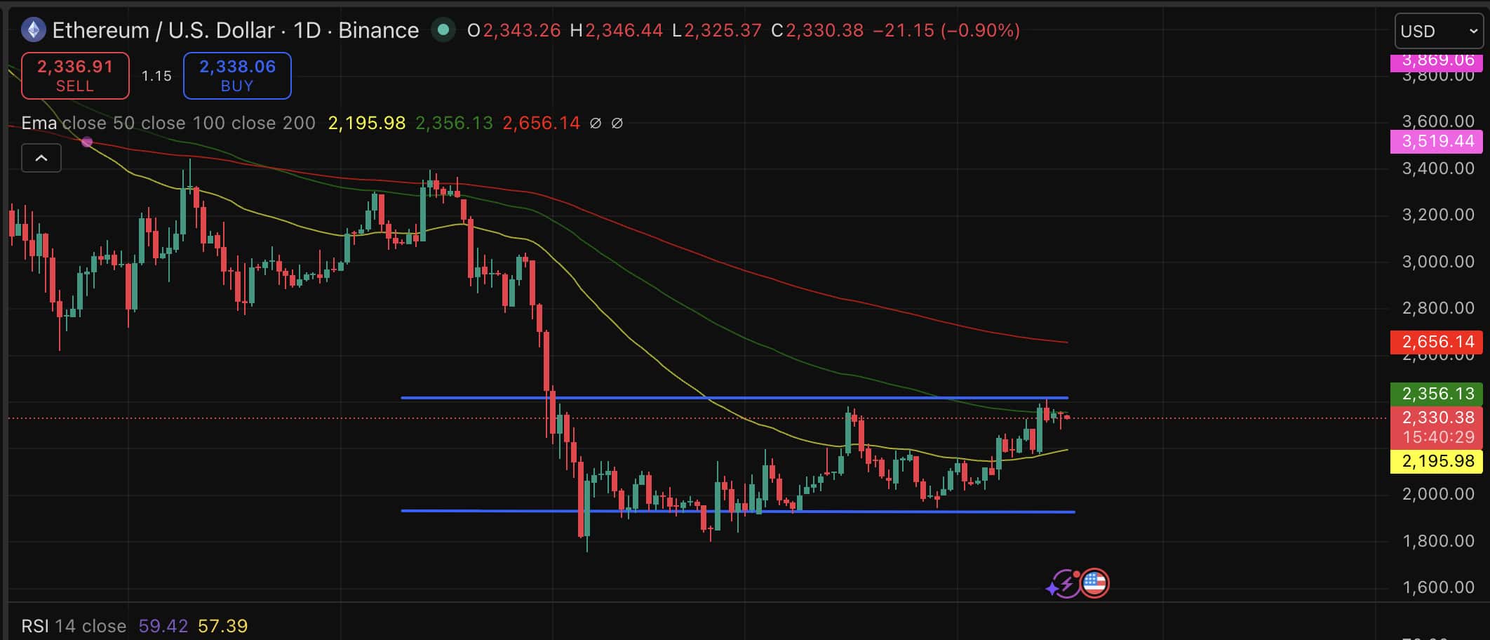 Preço do Ethereum, assim como qualquer outra grande alt, está oscilando e mantendo a previsão de alta. O ETH nunca parou de produzir blocos.