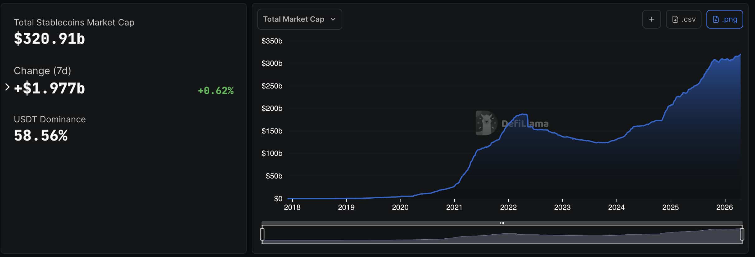 Tether acaba de emitir 1 bilhão de USDT no Ethereum no momento em que a cena de memecoins na rede está aquecendo. É um sinal que você não quer perder.