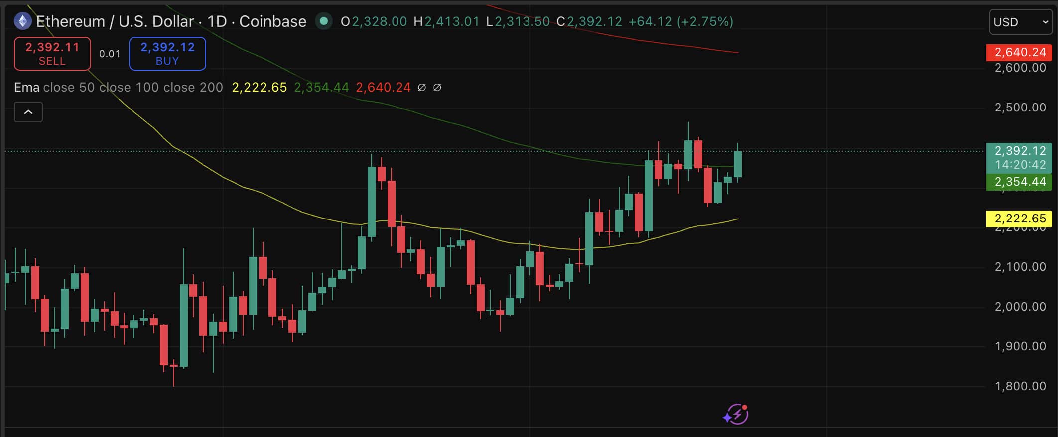 Ethereum price is about to breach $2,400 as an institutional prediction lands with unusual force this week. $250K is the target. Laughable?