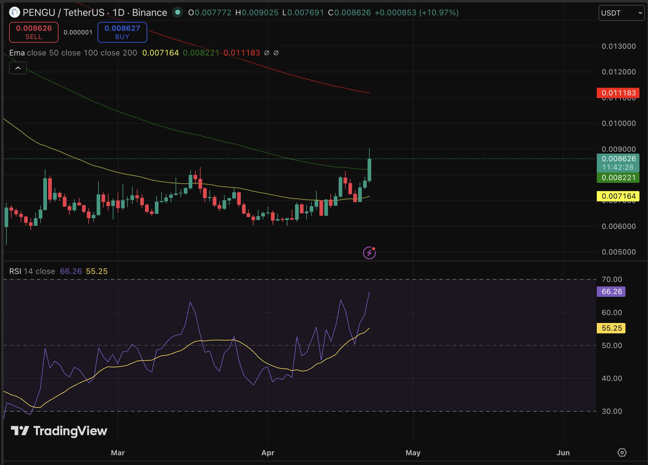 Pudgy Penguins' PENGU token is posting double-digit gains while memecoins start popping up in every crypto feed. What's next?