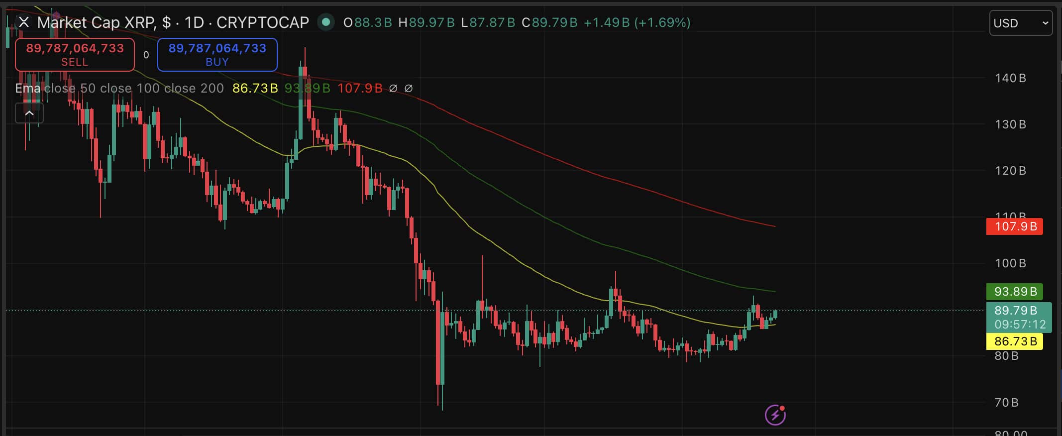 XRP is rallying steadily with 1.7% gain, and every holder still has the same bullish price prediction. But this video is chilling.