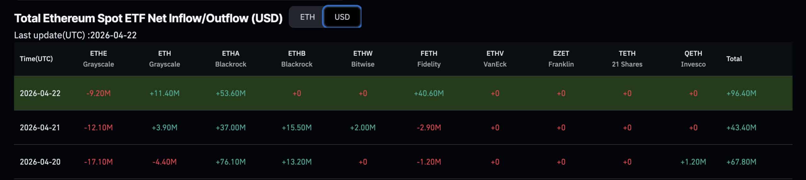 Ethereum price is slightly pumping as institutional infrastructure around ETH continues to expand at a pace building bullish prediction. 