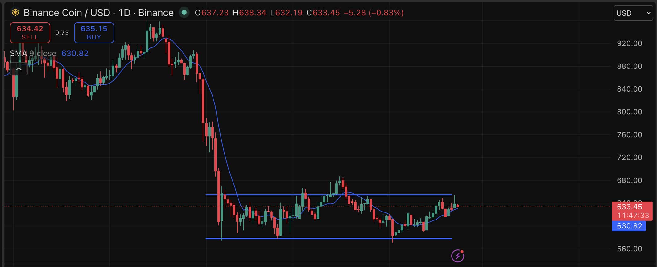 O preço do BNB está indo bem, e até o nosso modelo de previsão confirma isso. Enquanto pessoas dizem que as criptos morreram, a Binance processou 1,09T de USD em volume.