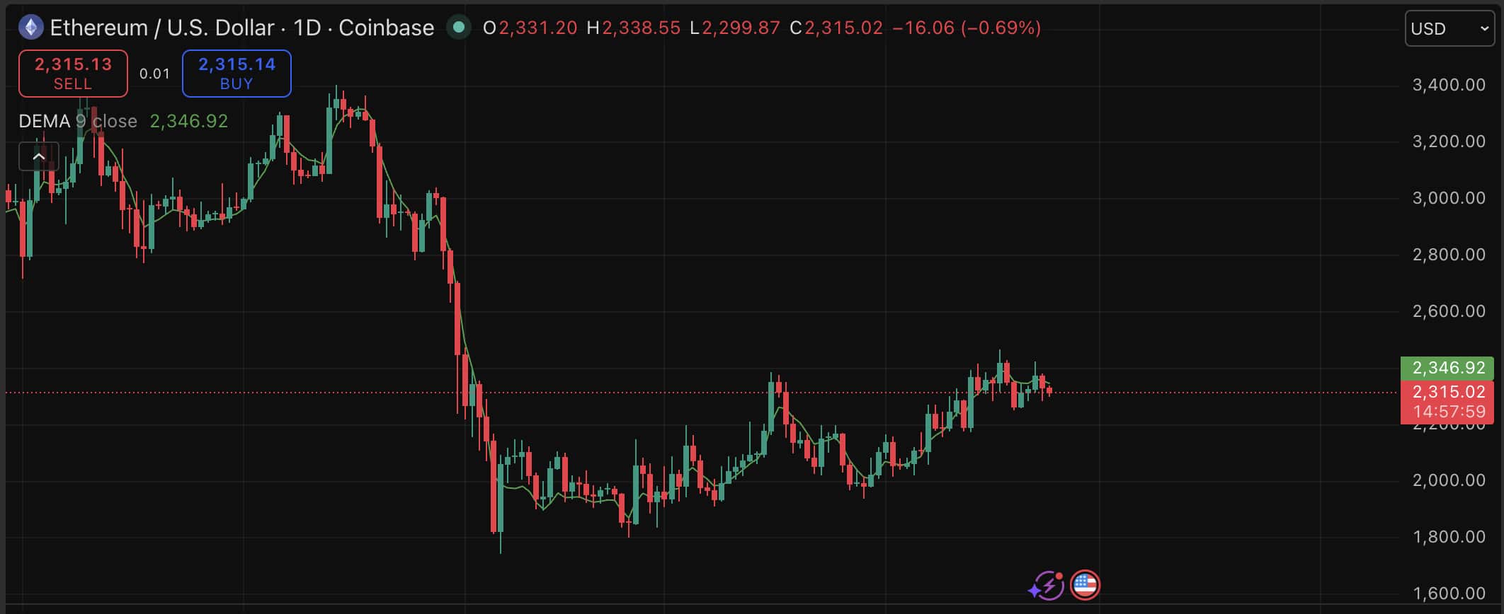 Ethereum price slipped to $2,300 today, but that doesn't mean we are getting a bearish prediction. Ether's ETF inflow just snapped hard.