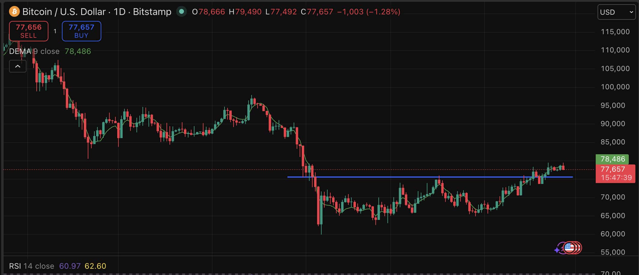 O preço do Bitcoin tocou brevemente os 79 mil USD antes de recuar bruscamente, com a previsão do teto de 80.000 USD mantendo-se firme em mais uma rejeição.