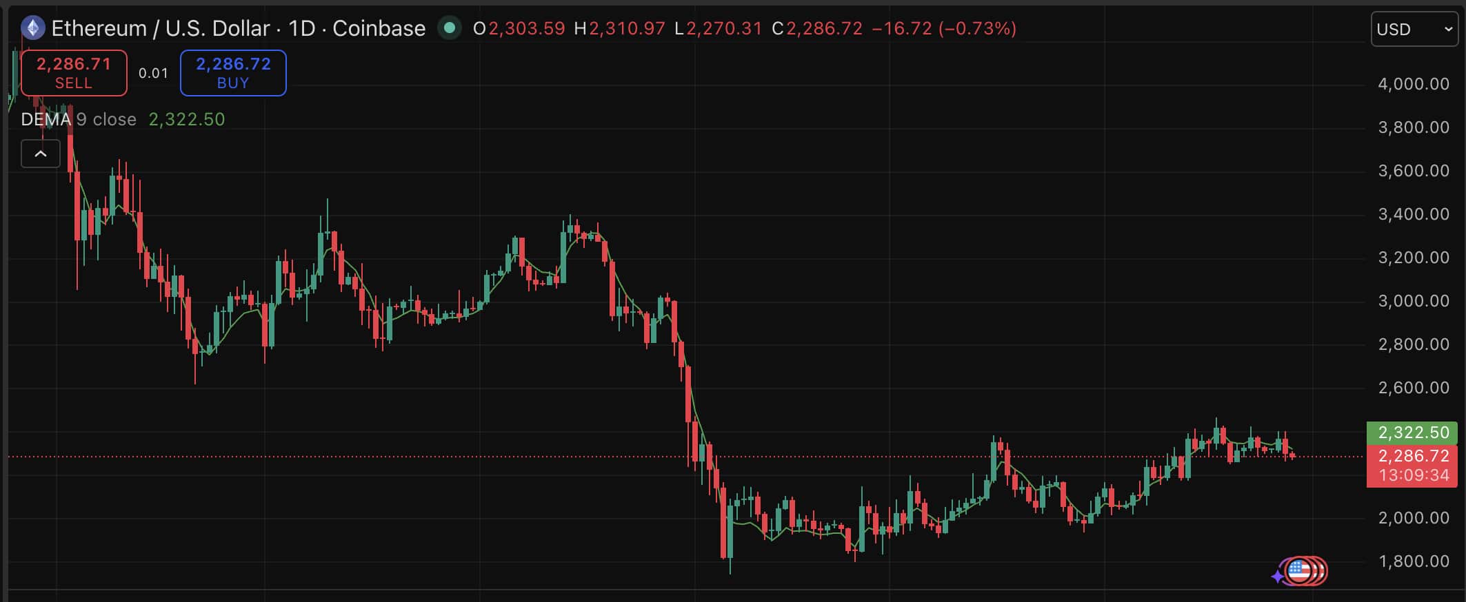 After 9 days of inflows, BTC and ETH ETFs flipped, with Ethereum losing its $2.3K price support, raising an uncomfortable prediction.