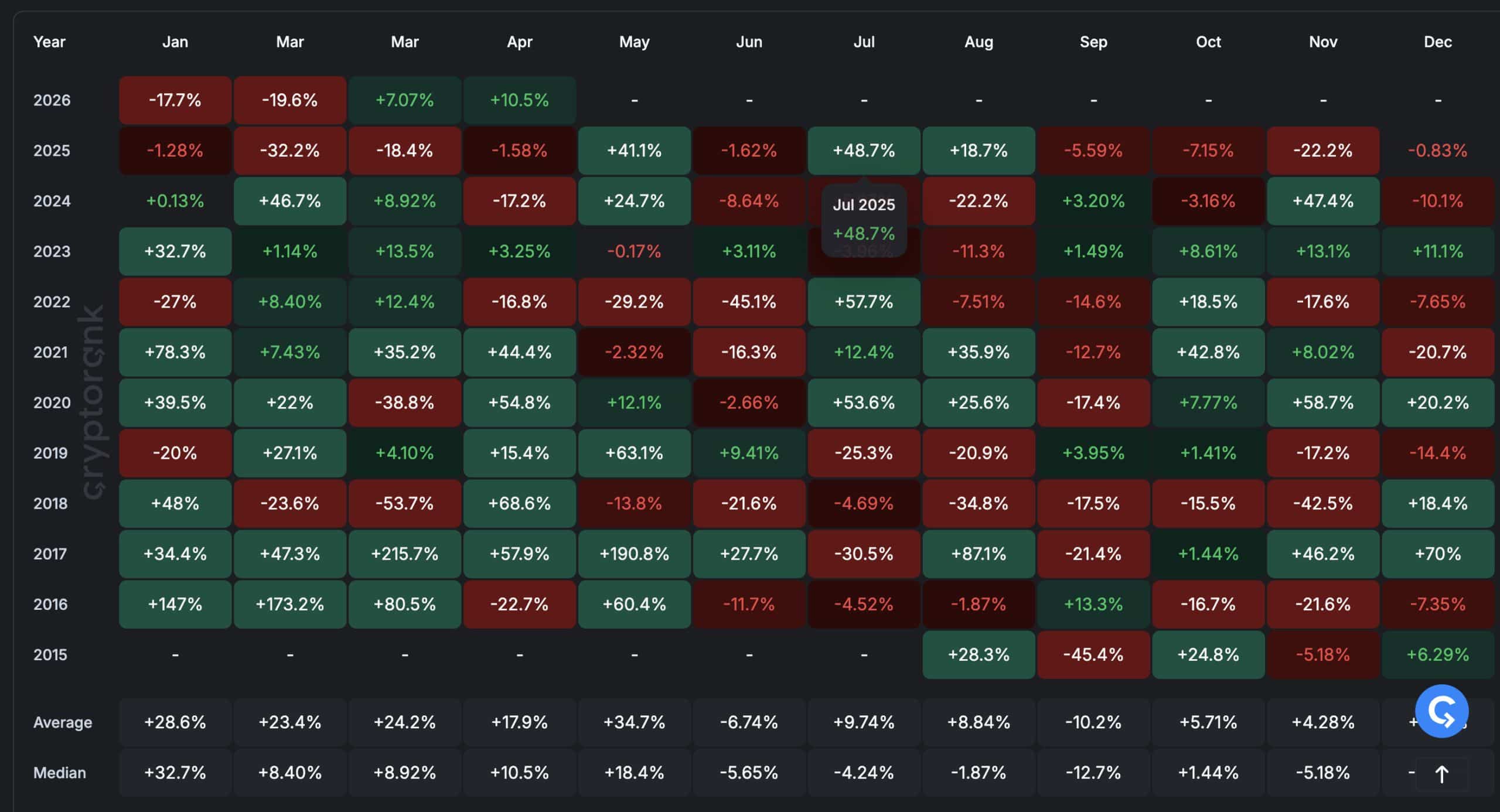 ETH/BTC price ratio is at a critical inflection prediction point as May has been giving Ethereum the best average of 34% return. $3,100 Next?