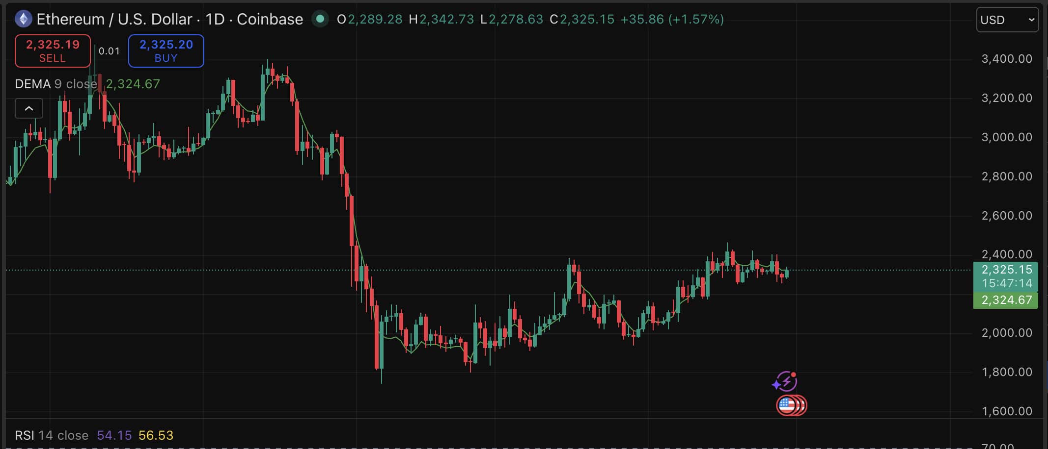 ETH/BTC price ratio is at a critical inflection prediction point as May has been giving Ethereum the best average of 34% return. $3,100 Next?