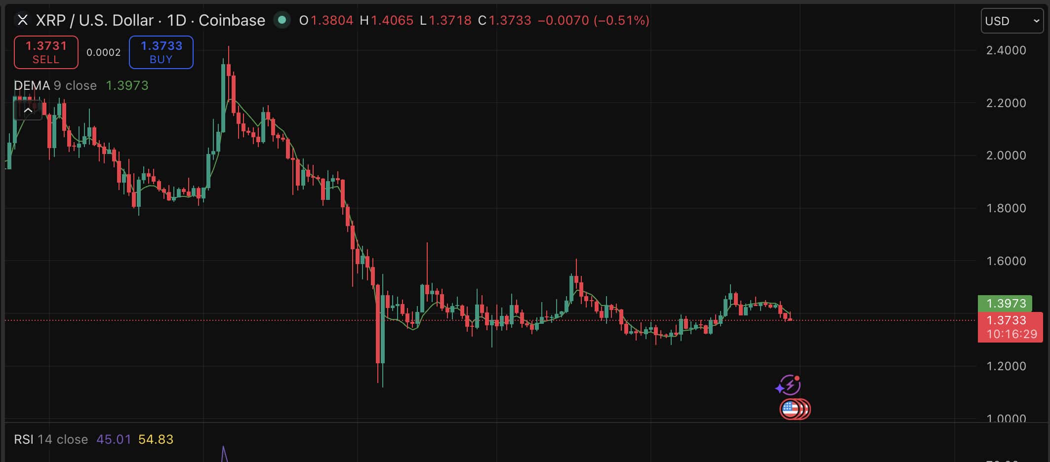 Der XRP-Kurs stagniert unter dem Widerstand von 1,40 USD, aber zwei Worte von Brad Garlinghouse könnten die Prognose der Trader ändern.