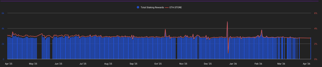 이더리움 검증인 누적 보상액 및 ‘ETH.STORE’ 스테이킹 표준 수익률 현황