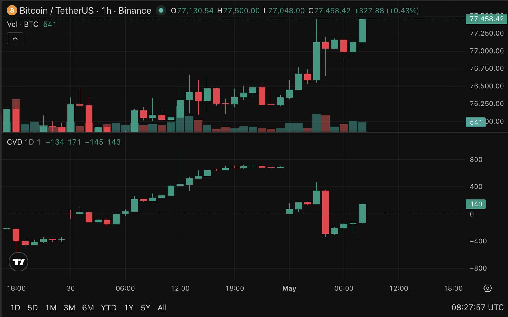 BTC/USDT CVD 지표 차트