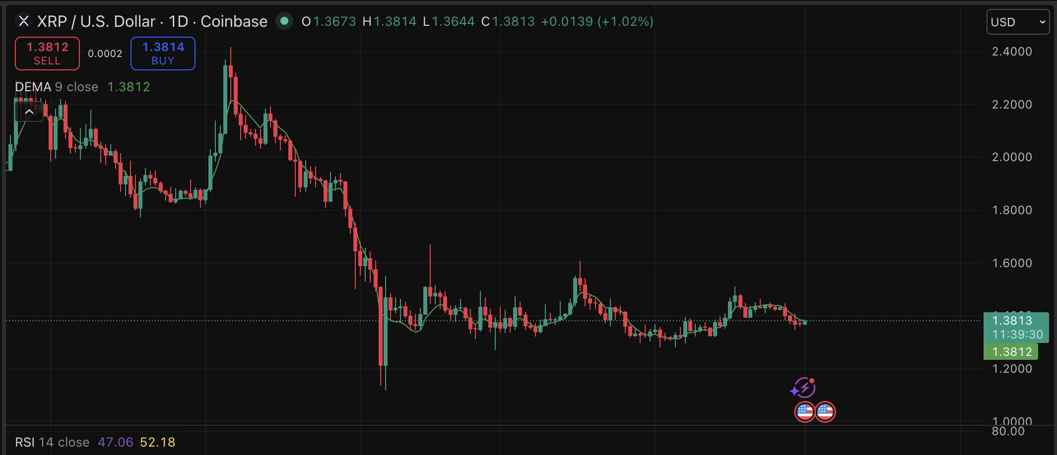 XRP price sits 62% below its July 2025 all-time high of $3.65, and our analysis suggests that the current price is at a make-or-break point.