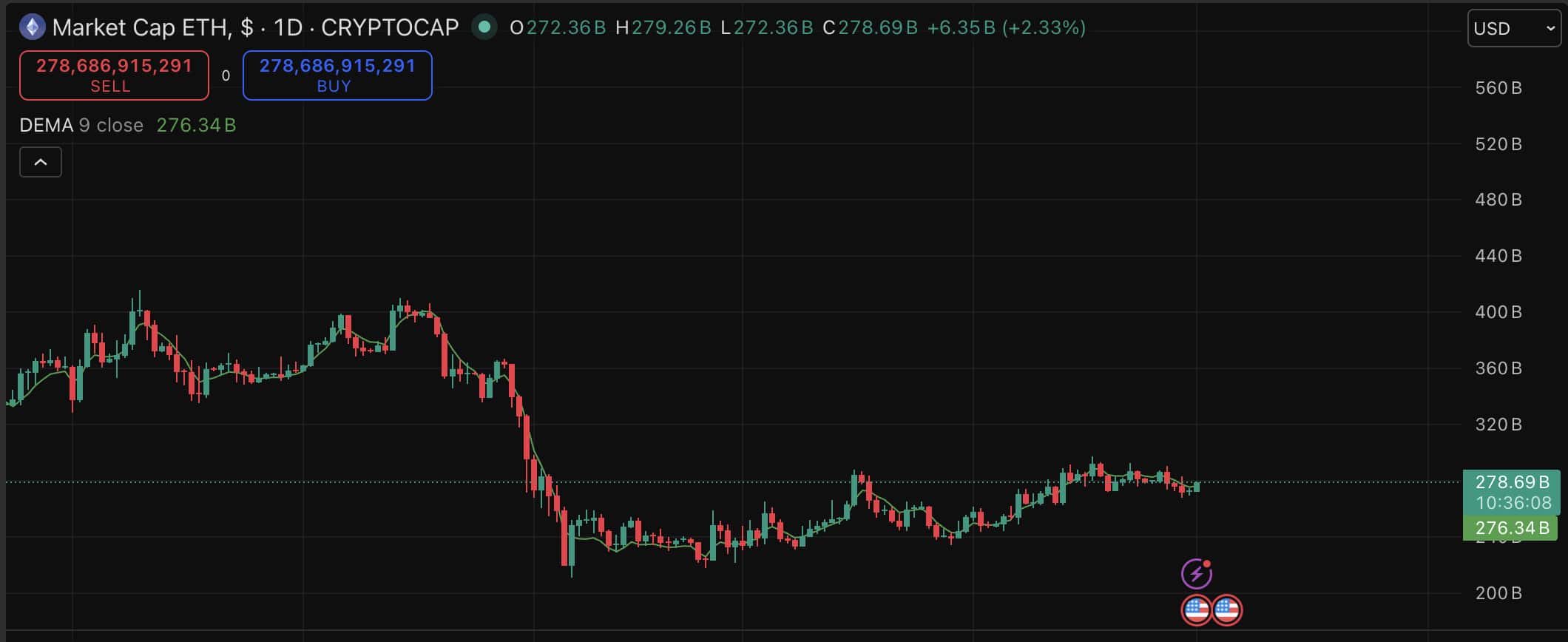 Ethereum just breached the $2,300 price level again, but a coordinated wallet drain sent fresh shockwaves through an already fragile market.