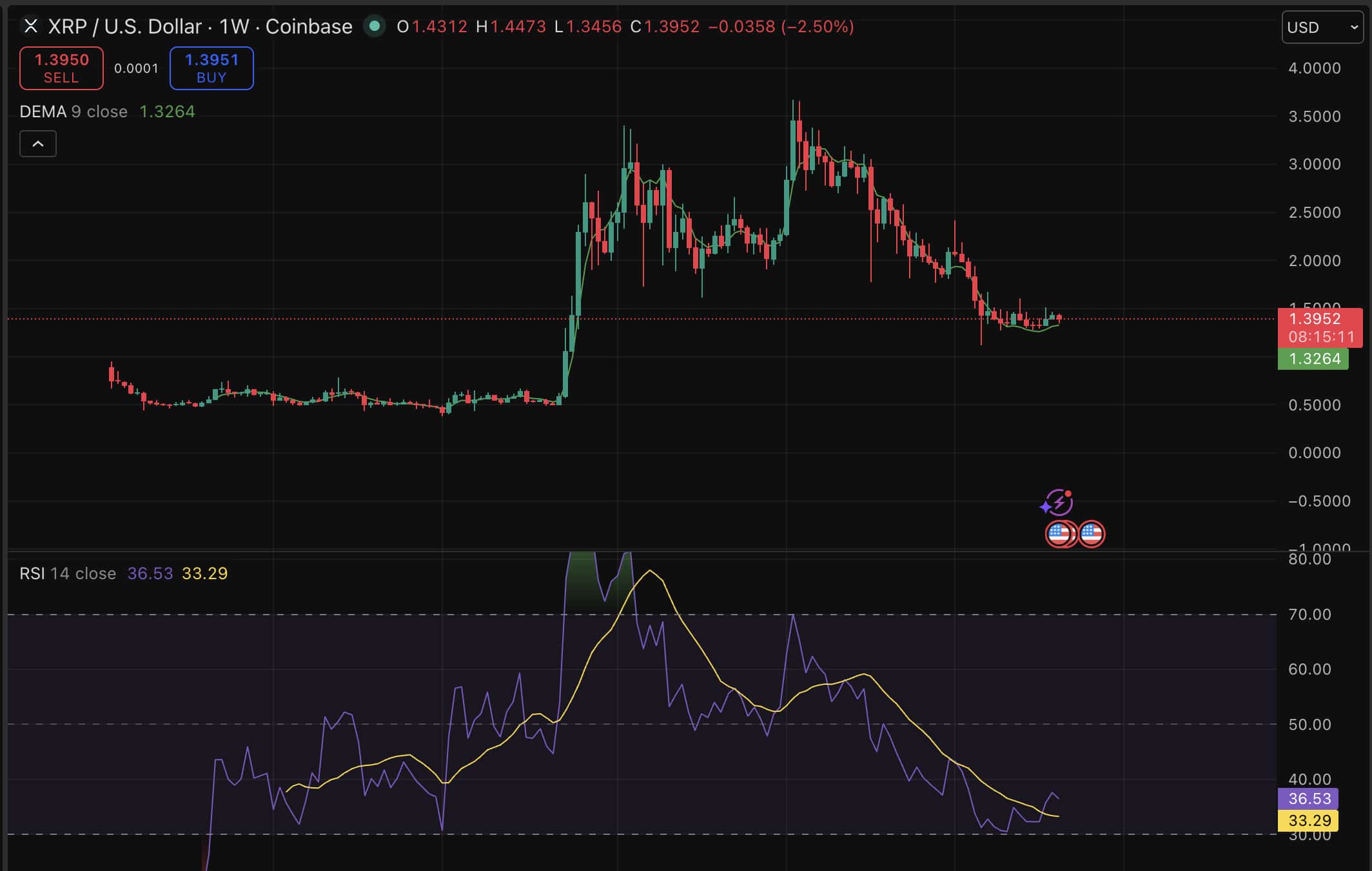 XRP price is back trading at $1.40 as Ripple's monthly escrow relock removed 700 million XRP from circulation. But...