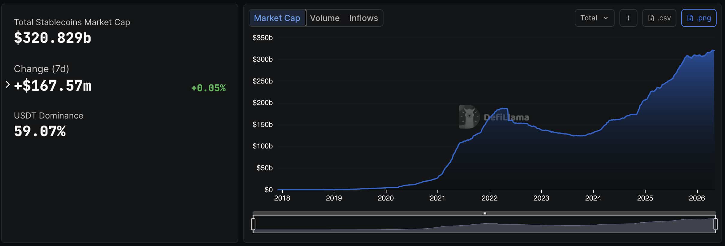 At least one senior industry executive is arguing that the $2.7 trillion crypto market doesn't need the Clarity Act to survive. However,..