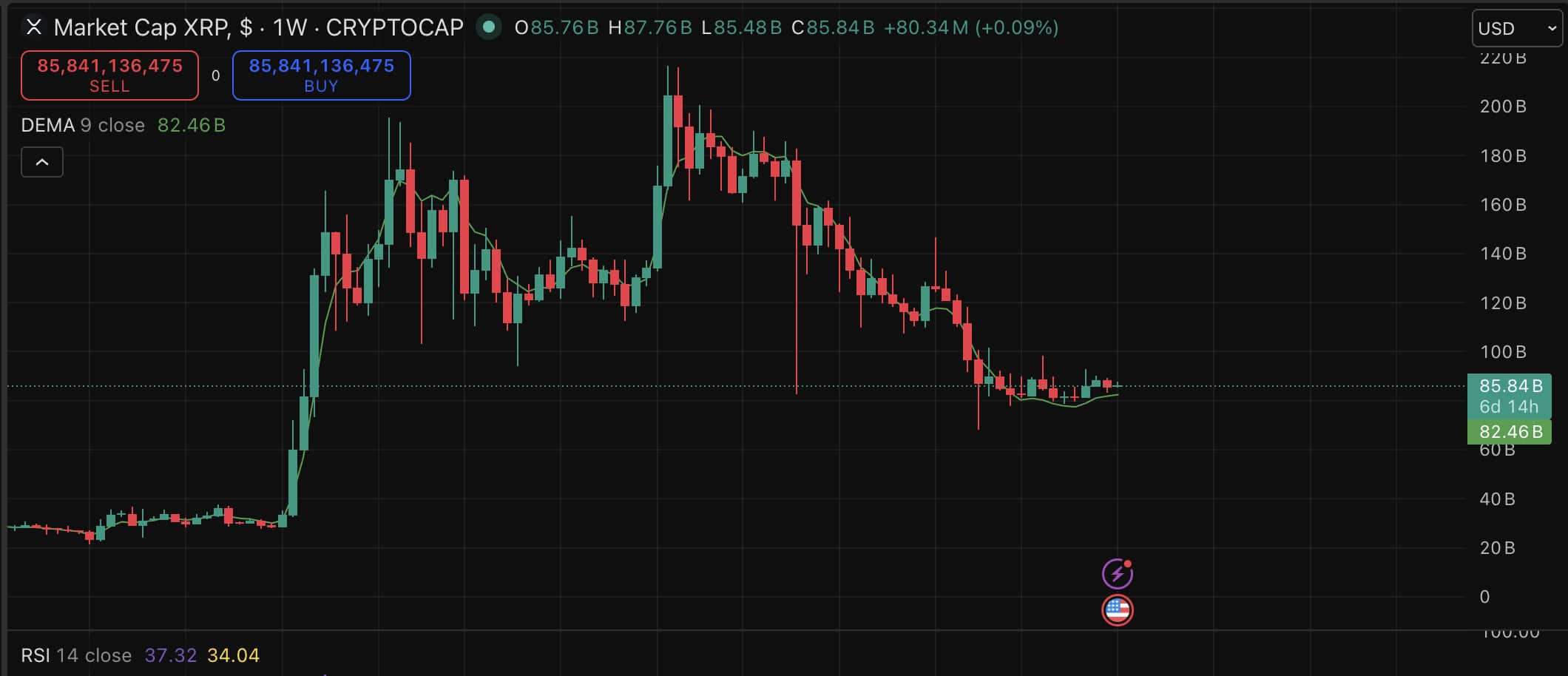 XRP is now trading back above $1.40, following a few bullish news around it, especially their Middle East expansion and OKX partnership.
