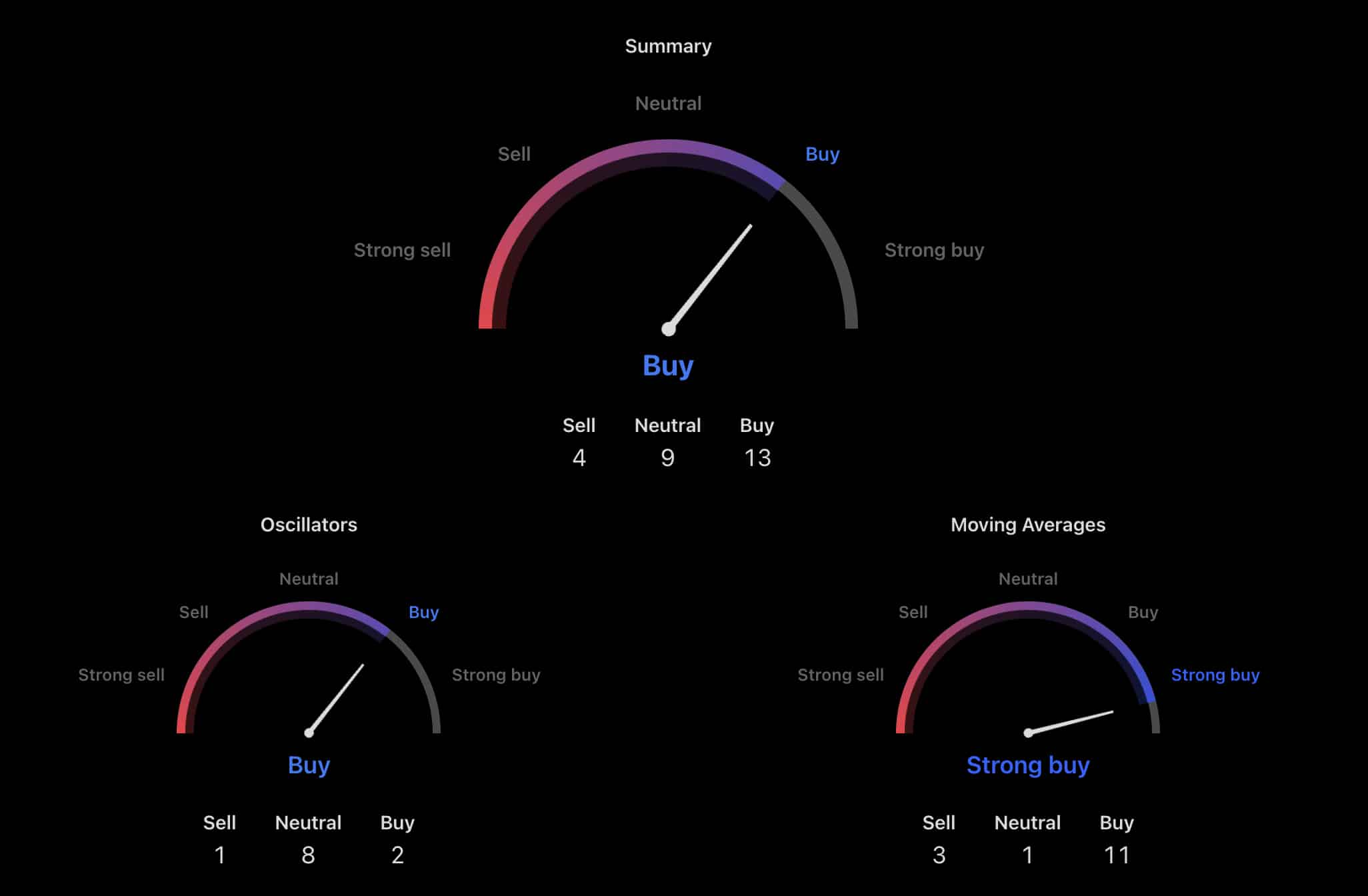 Ethereum is trading near $2,350 as the Glamsterdam news update started to spread like wildfire. Zero gas coming to ETH?