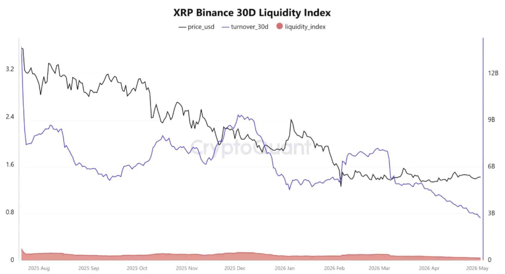 XRP price is sitting at a powder keg as Binance liquidity dropped to 2020's levels, setting up a move that could break in either direction. 