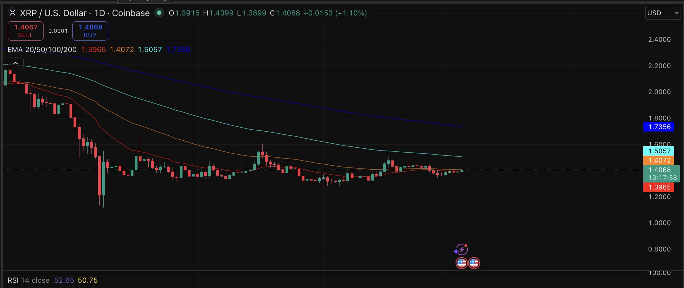 Russlands größte regulierte Börse sorgt mit einem Schritt in Richtung Ripple für Schlagzeilen. Die Moskauer Börse wird nächste Woche einen offiziellen XRP-Index veröffentlichen. XRP-Preisanalyse