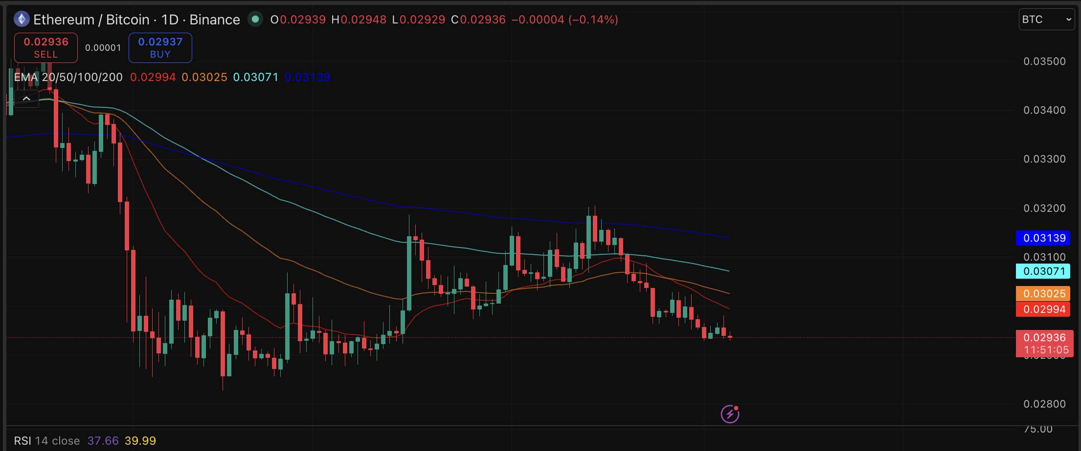 Tom Lee declares crypto spring as Ethereum pressing hard against the $2,400 price ceiling. Data shows smart money loads up ahead of the break. 
