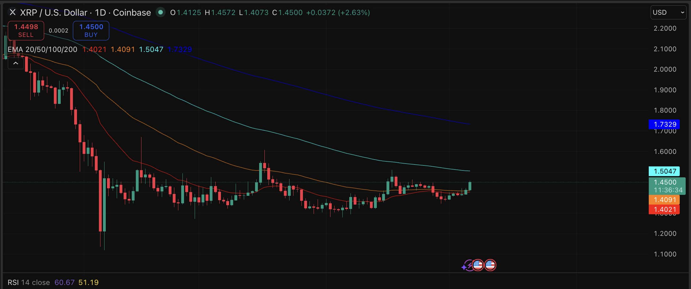 XRP price is coiling, and its prediction is getting more bullish than ever.  A bull flag is forming with a golden cross.