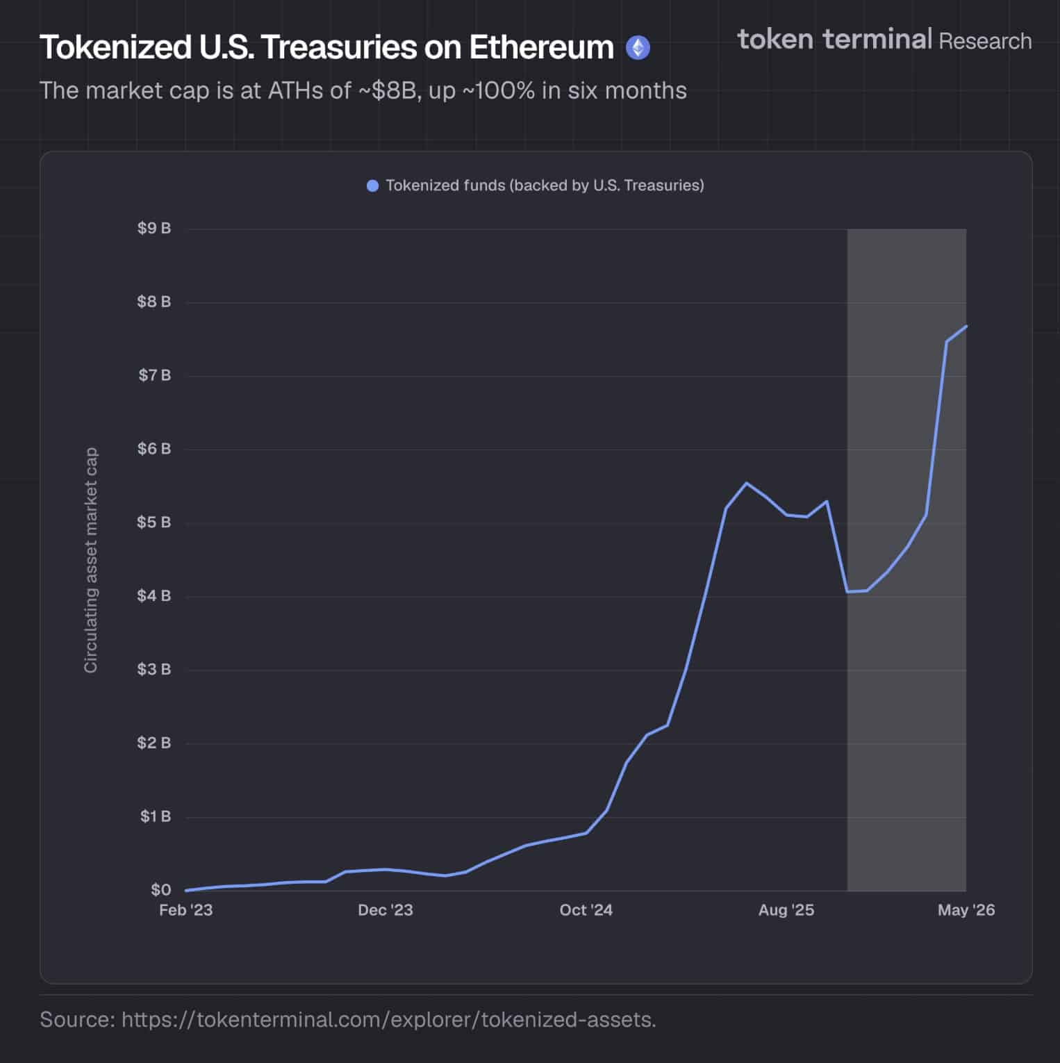 Ethereum price is coiling as tokenized U.S. Treasuries on the network crossed $8 billion for the first time in history. A huge milestone.