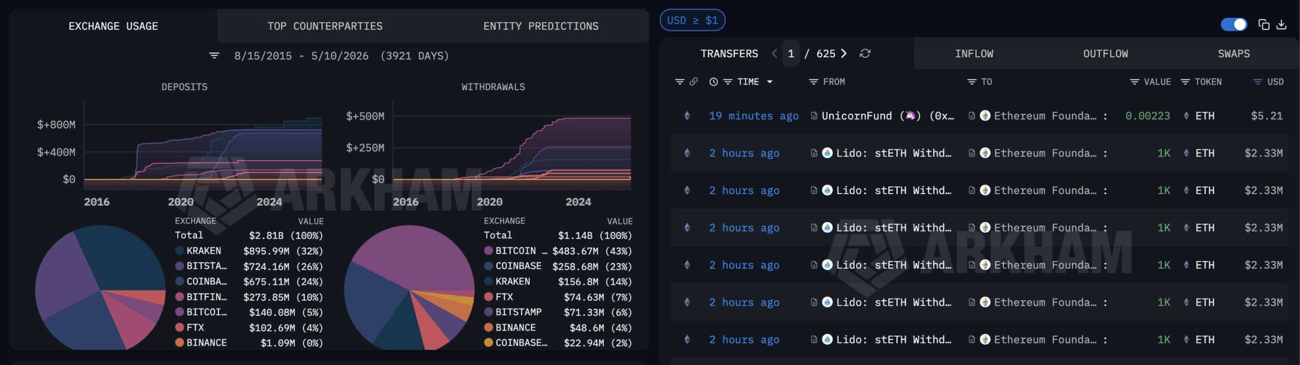 Die Ethereum Foundation hat soeben 21.271 ETH im Wert von ca. 49,66 Millionen USD abgezogen, was die größte ETH-Unstaking-Meldung in diesem Jahr markiert.