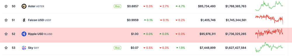 Ripple's RLUSD just blew past a $1.7 billion market cap, one of the fastest stablecoin ascents, yet XRP price is pinned at under $1.40.