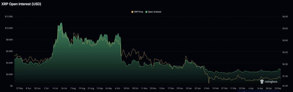 리플 XRP 미결제약정