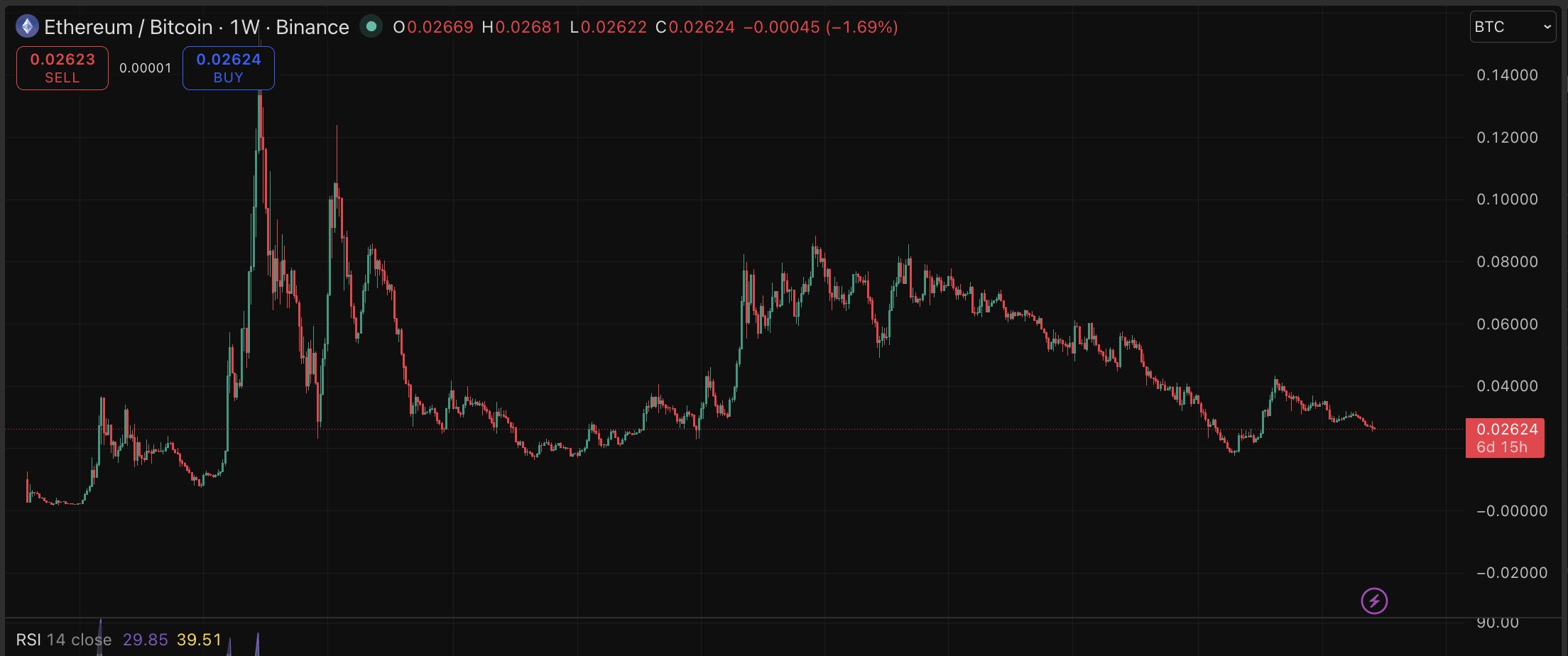 Ethereum price is recovering from a bloodbath last week while the ETH BTC ratio is off its most depressed prediction since the Covid era.