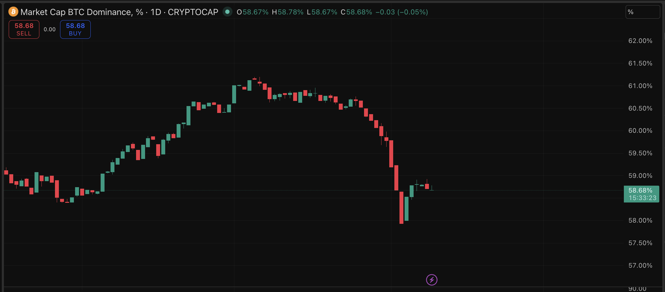Bitcoin stands strong above $63K as Fear & Greed stays locked in extreme fear while Sam Bankman Fried formally requests a pardon.