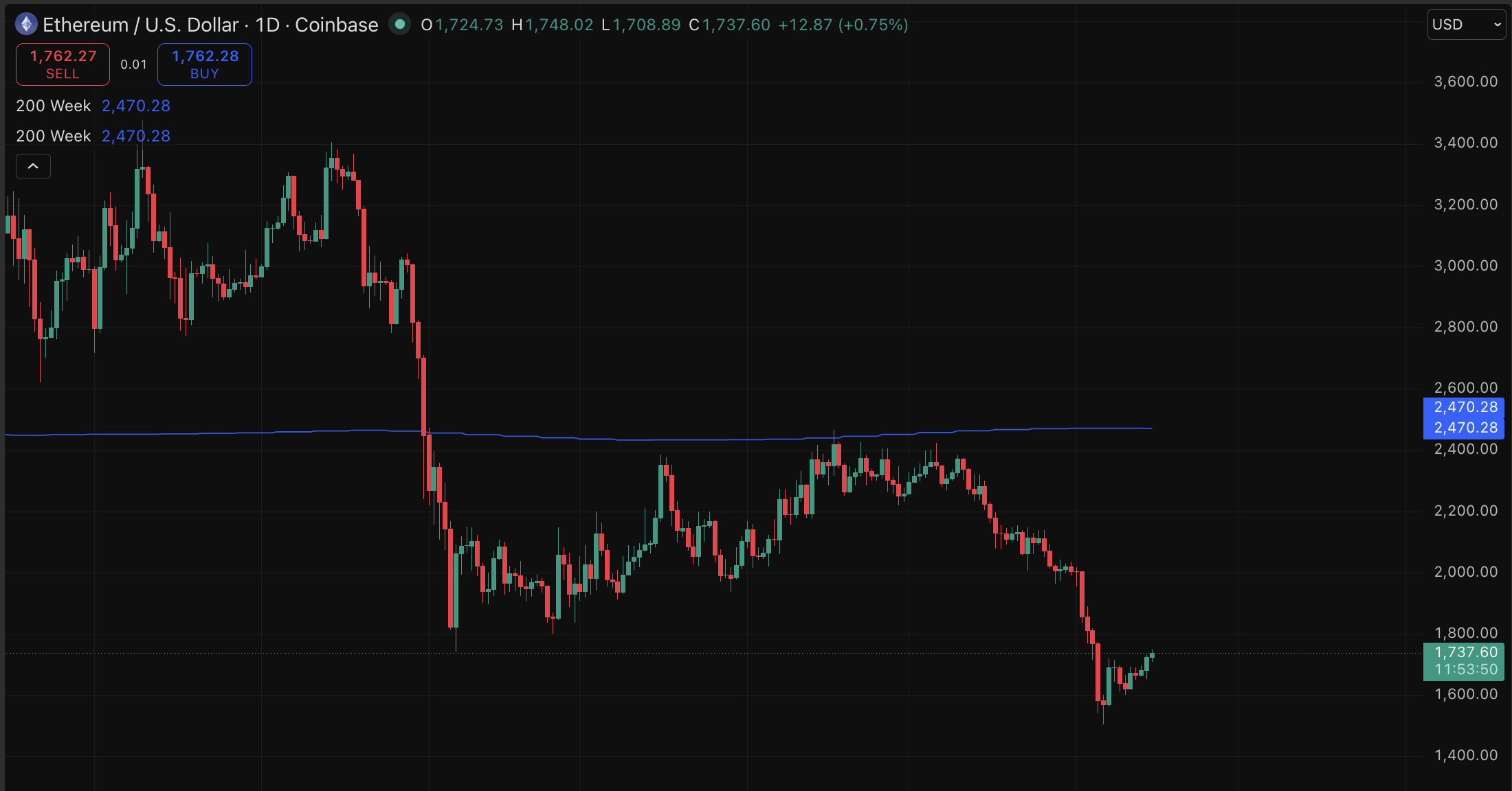 Ethereum remains pinned below its 200-week as its price prediction gets bullish by the day. Can it break away higher?