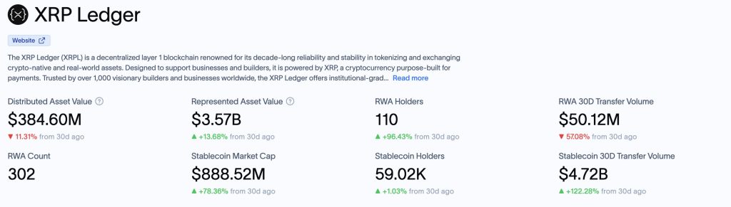 XRP 레저 상의 토큰화 RWA 자산 규모