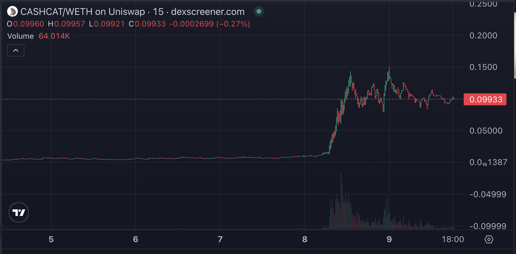 Robinhood Chain has already minted another paper millionaire. One wallet turned an $86 buy into $2 million from CASHCAT!