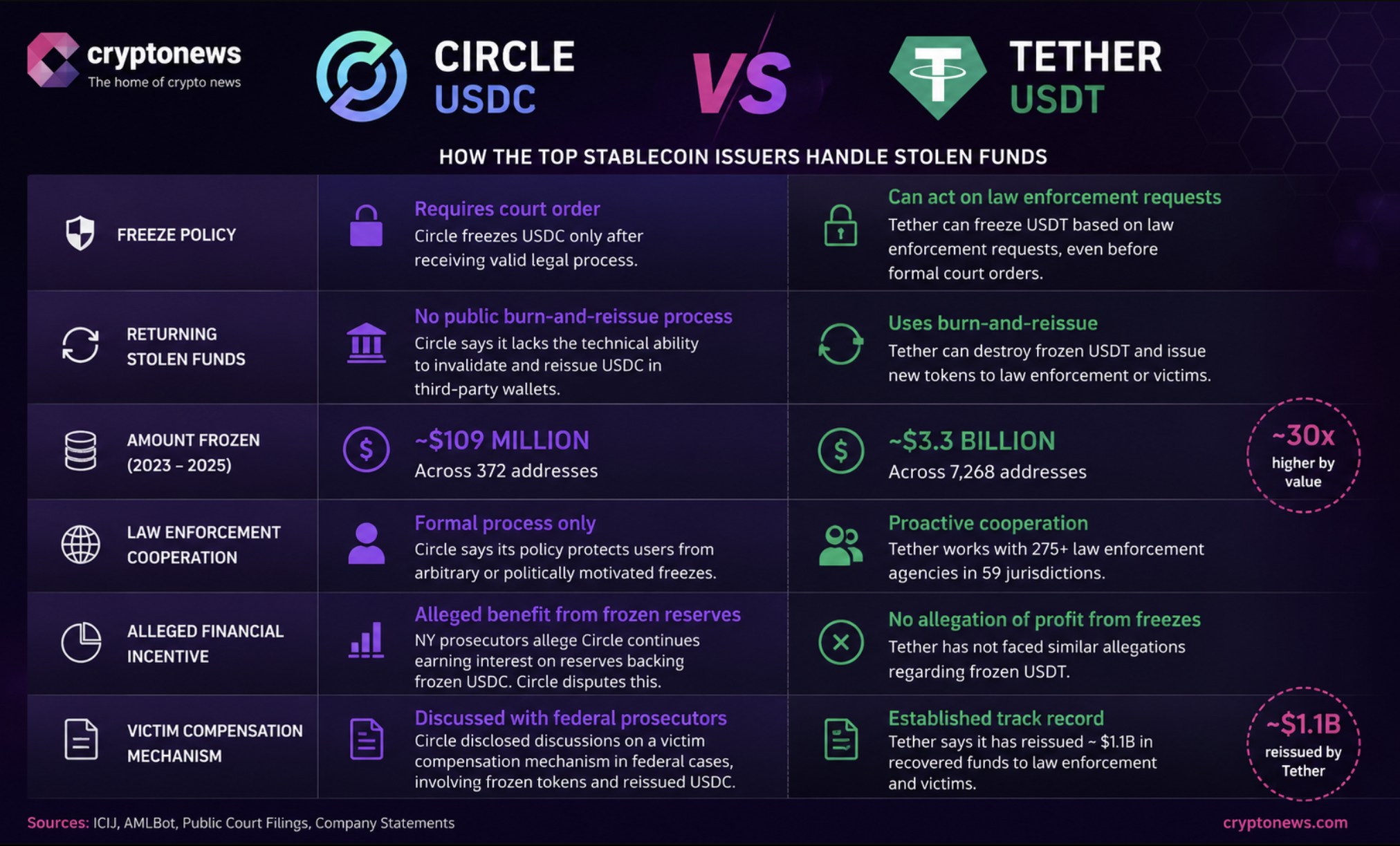 A Wisconsin criminal complaint against Circle reveals how USDC court-order policy leaves scam victims behind, while Tether acts 30x faster.