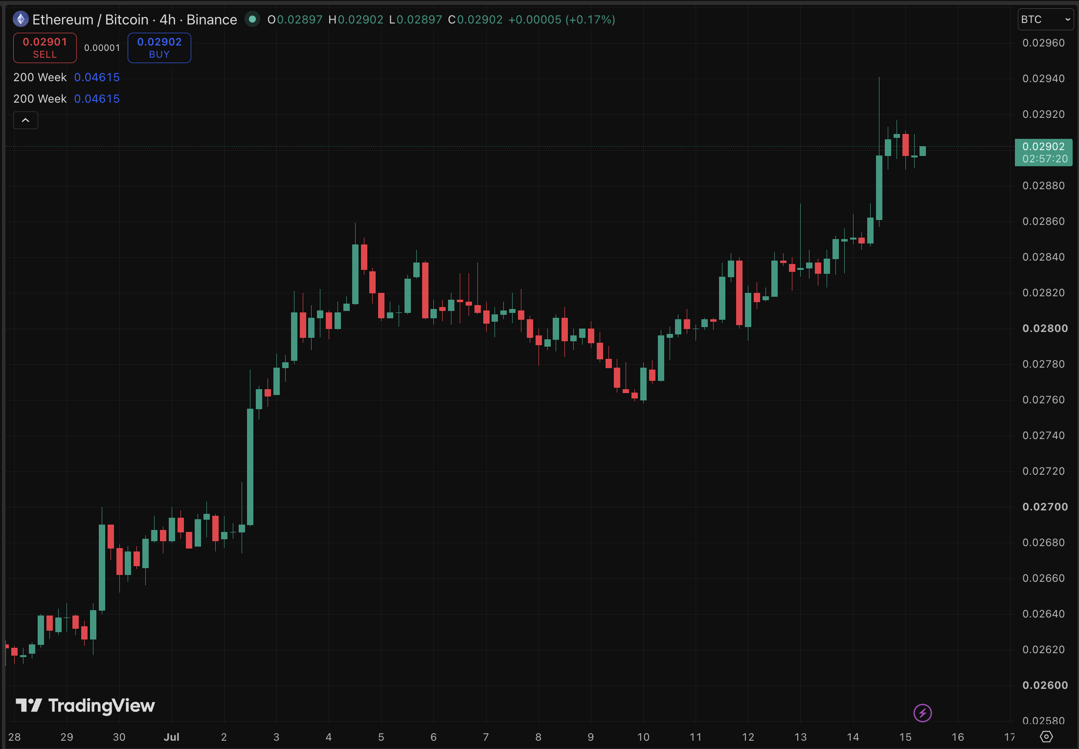 ETH/BTC 비율