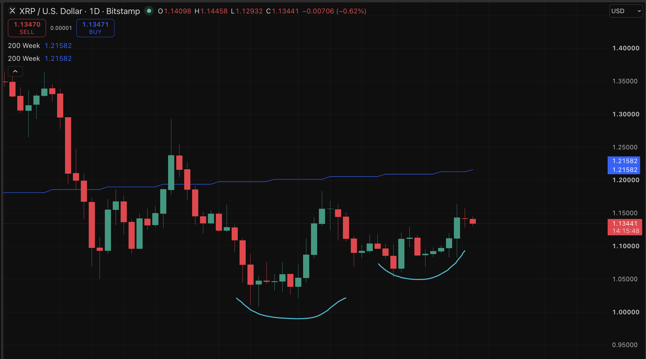 XRP price climbed from $1.10 to $1.14 this week, briefly testing resistance near $1.16 before easing back despite its bullish prediction.