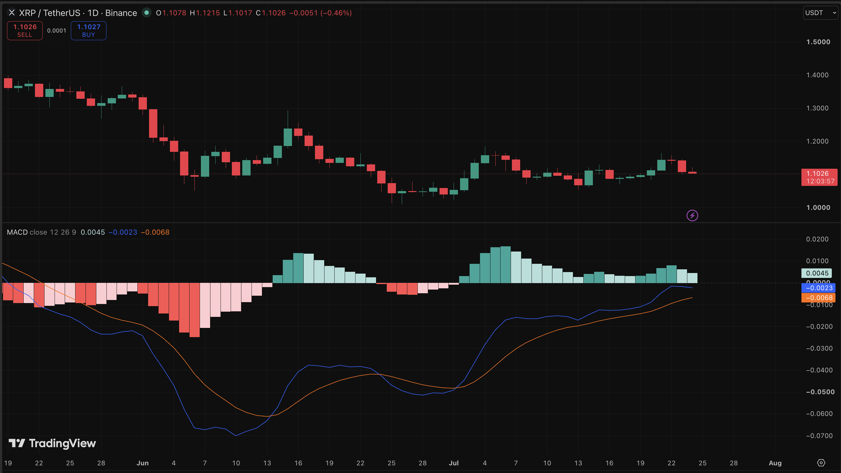 XRP is trading in a tight range, and a bullish prediction comes amid steady spot buying demand despite softening price action.
