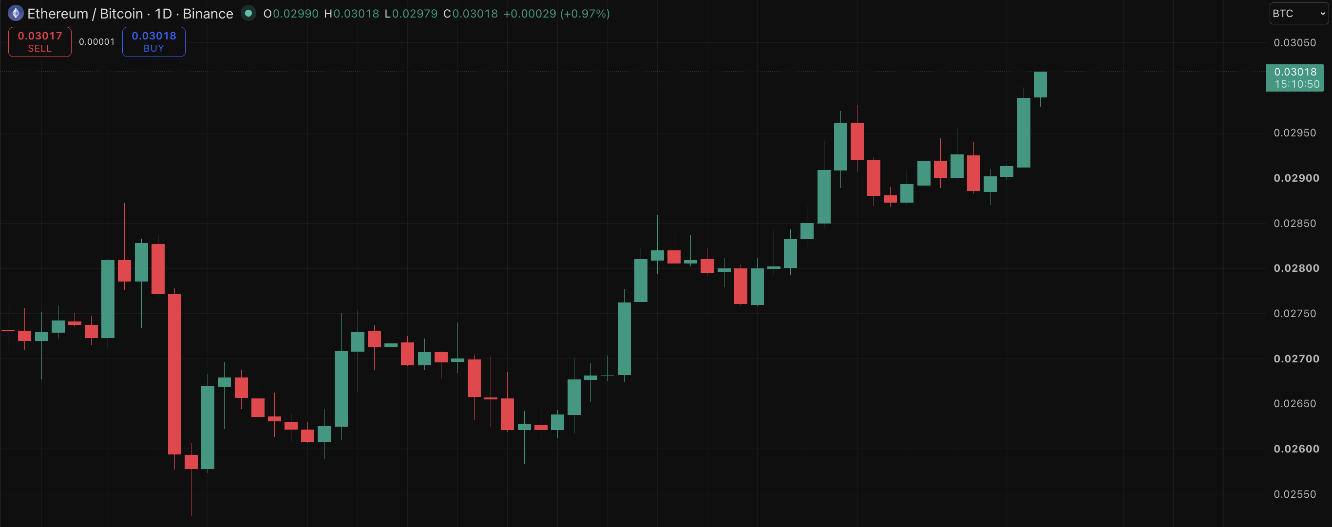 Why is crypto up? Crypto news tracks BTC's rebound, ETH's outperformance, and the ETH BTC ratio showing stronger altcoin momentum.