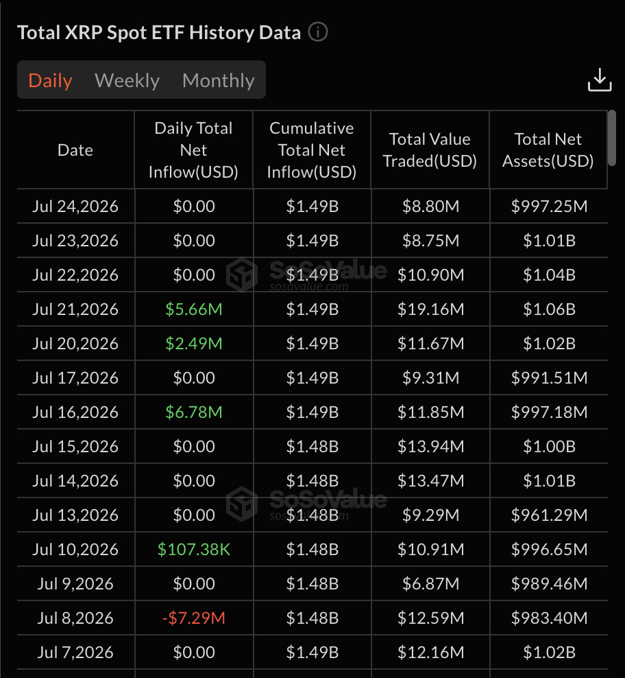 XRP price prediction remains neutral as XRP trades around $1.10, with strong ETF inflows failing to trigger a sustained price breakout.